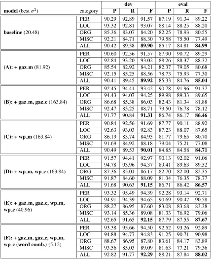 Table 5: Effect of gazetteer and Wikipedia features.