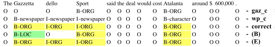 Figure 2: An example of improvement caused by Wikipedia feature.