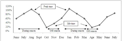 Figure 1 Demand pattern for the manufacturing centre  