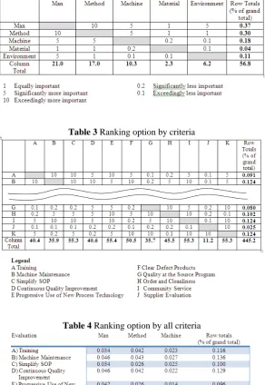 Table 4  Ranking option by all criteria 