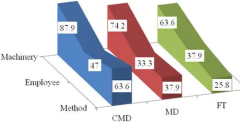 Figure 4 Utilization of resources 