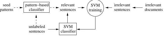 Figure 1: The Training Process to Create a Relevant Sentence Classiﬁer