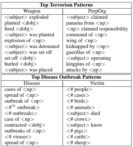 Figure 2: Top-Ranked Extraction Patterns