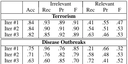 Table 1: Relevant Sentence Classiﬁer Evaluation