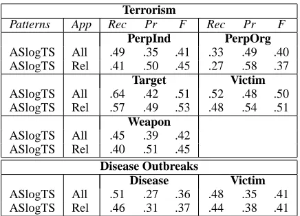 Table 3: ProMed Disease Outbreak Results