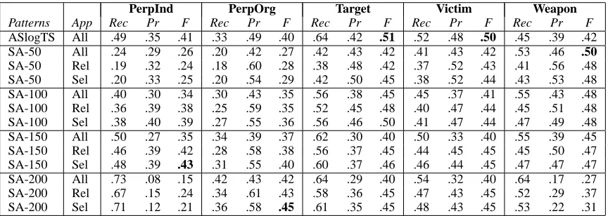 Table 4: MUC-4 Terrorism Results
