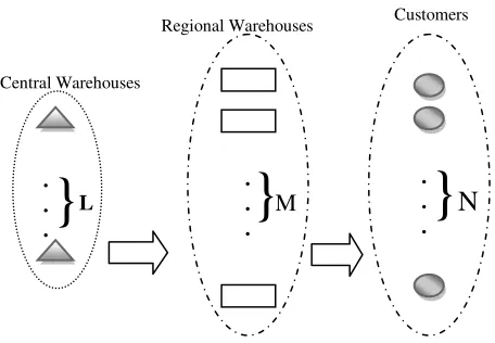 Fig 1. Components of supply chain 