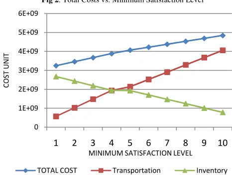 Fig 2. Total Costs vs. Minimum Satisfaction Level  