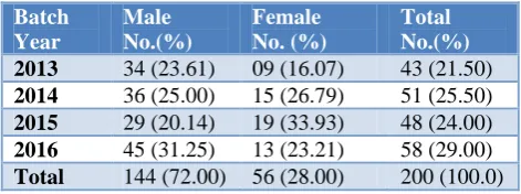 Table 1: Distribution of study subjects with the entrance year of M.B.B.S. (n=200). 
