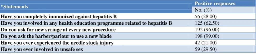 Table 2: Distribution of study subjects with the responses for knowledge items (n=200)