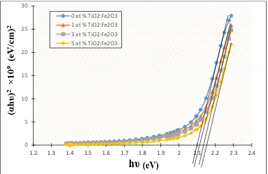 Fig.3: (αhν)2 as a function of photon energy for pure and doped Fe2O3 thin films