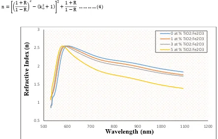 Fig.4: Refractive index coefficients as a function of wavelength of pure and doped Fe2O3 thin films