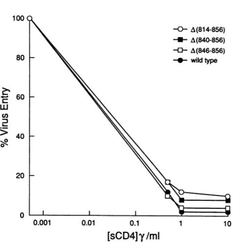 FIG. 7.virionstheobservedCD4.sensitivityinhibition.shown.to the Effect of mutations in the cytoplasmic domain on the of replication complementation to soluble-CD4 (sCD4) The effects of different soluble-CD4 concentrations on CAT activity transferred to Jurkat lymphocytes by recombinant carrying the wild-type or mutant envelope glycoproteins are Each value represents the percentage of CAT activity for a given mutant in the presence of soluble CD4 relative activity observed for the mutant in the absence of soluble -y, micrograms.