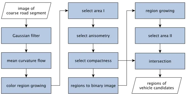 Figure 3.3: Workflow of car candidate selection.