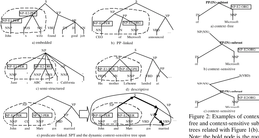 Figure 1(e); Based on the above observations, we implement an algorithm to determine the necessary tree span for the relation extract task
