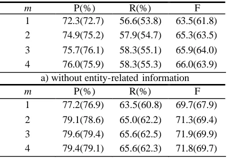 Table 2: Comparison of dynamic context-sensitive tree span with SPT using our context-sensitive convolution tree kernel on the major relation types of 