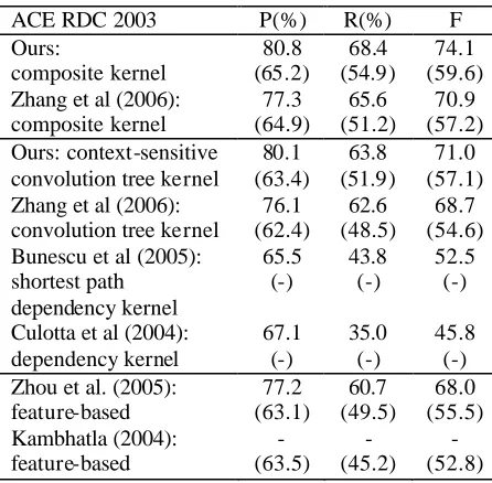 Table 4: Comparison of difference systems on the ACE RDC 2003 corpus over both 5 types (outside the parentheses) and 24 subtypes (inside the parentheses) 