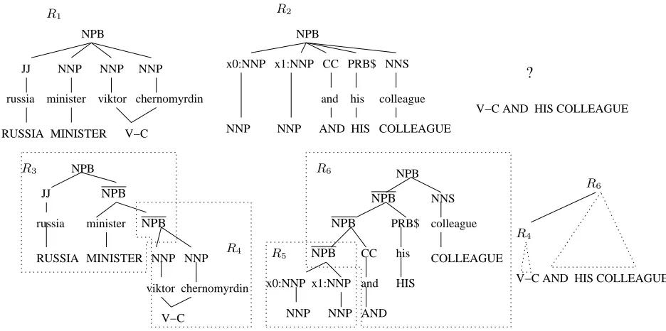 Figure 1: Generalizing translation rules by binarizing trees.