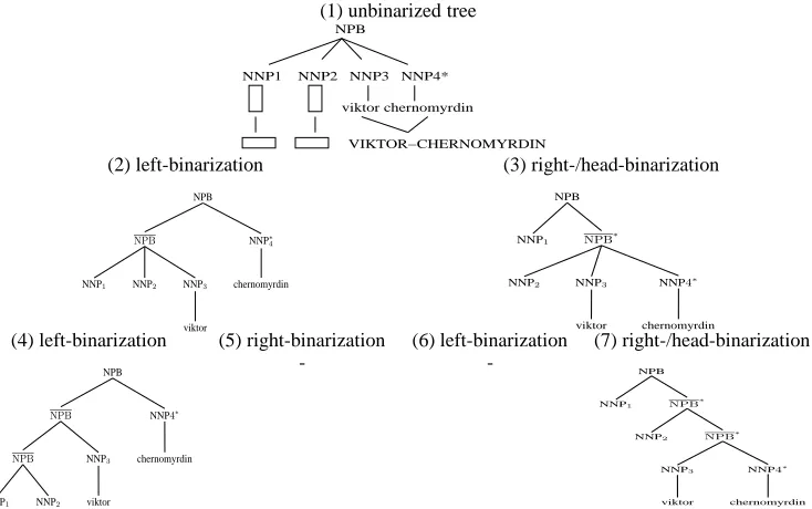 Figure 2: Left, right, and head binarizations. Heads are marked with∗  ’s. New nonterminals introduced by binarization aredenoted by X-bars.