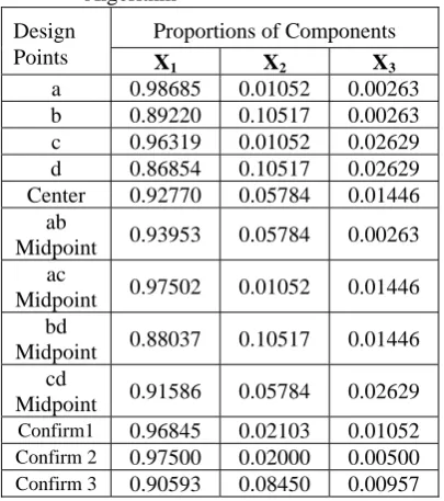 Table 7. The Optimal Proportions for Each Design LactosAerosi