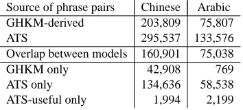 Table 2:a breakdown of how many rules theGHKM extraction algorithm produces, and howmany phrase pairs can be derived from them