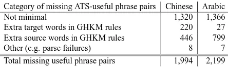 Table 4: reasons that ATS-useful phrase pairs couldnot be extracted by GHKM as phrasal rules