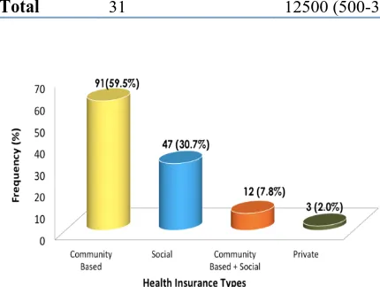 Figure 2: Types of health insurance among the insured households (n=153). 