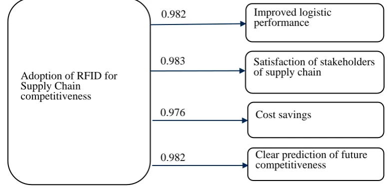 Figure 4.  Adoption of RFID in supply chains with their associated path coefficients  