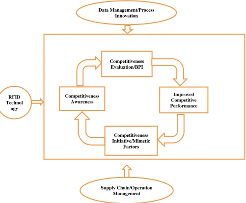 Fig 5: Integration of competitiveness process in RFID application. 