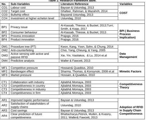 Table 1: Research framework table. Literature Reference 