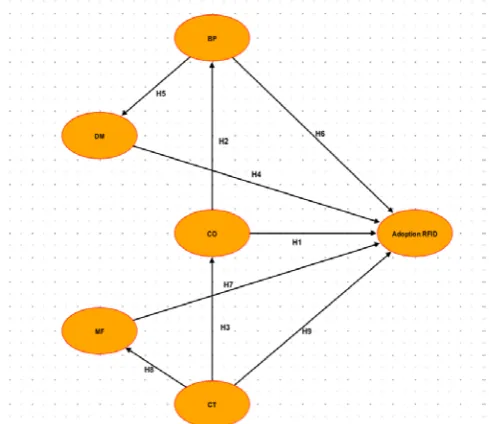 Figure 2. Adoption of RFID for Supply Chain Competitiveness  