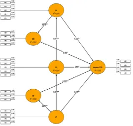Figure 3. SEM for RFID adoption with path coefficients  