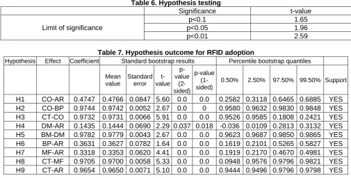 Table 6. Hypothesis testing Significance 
