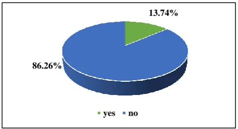Figure 1: No. of symptomatic women and their association with their age group. 