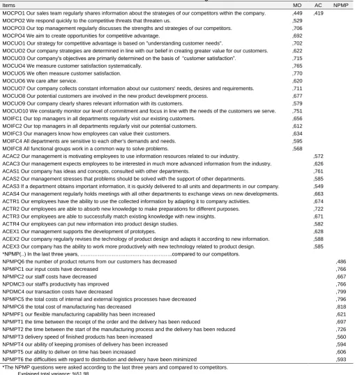 Table 3. Factor loadings 