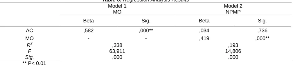 Table 4. Results of the Reliability Analysis 