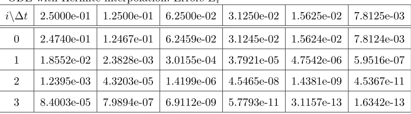 Table 1ODE with Hermite interpolation: Errors Ei