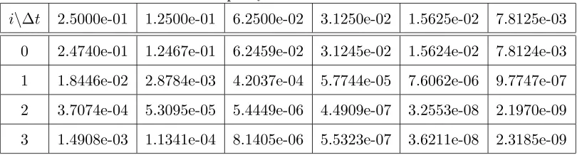 Table 8ODE with one low-order substep: Ei