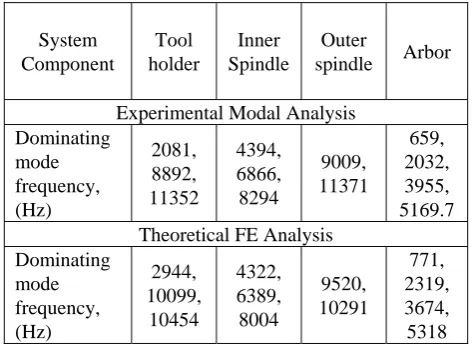 Figure 5 Chatter formation Techniques 