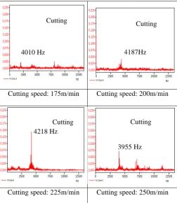 Figure: 7 Effect of chip serration frequency on chatter formation (AISI 45) with cutting speed variation   