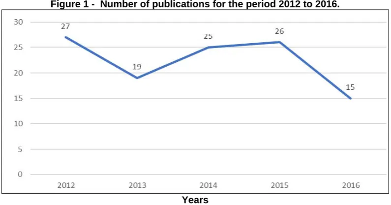 Figure 1 -  Number of publications for the period 2012 to 2016. 