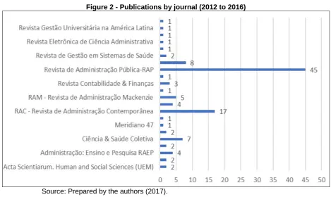 Figure 2 - Publications by journal (2012 to 2016) 