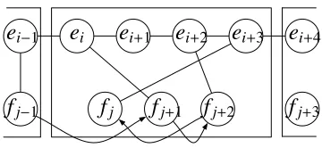 Figure 1: An example of sparse features for a phrasetranslation.