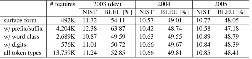 Table 1: Experimental results obtained by varying normalized tokens used with surface form.# features2003 (dev)20042005
