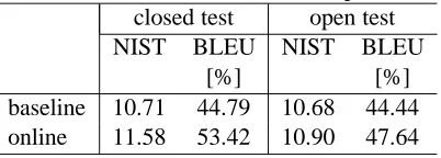 Table 4: Two-fold cross validation experiments.closed testopen test