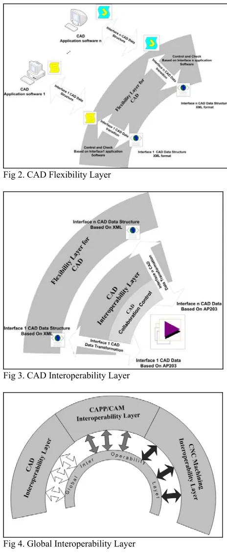 Fig 2. CAD Flexibility Layer 