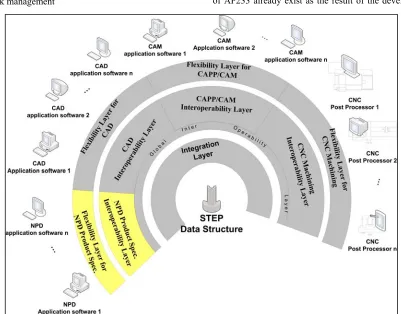 Fig 6. Integration Layer 