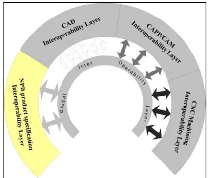 Fig 9. Extended Global Interoperability Layer structure  