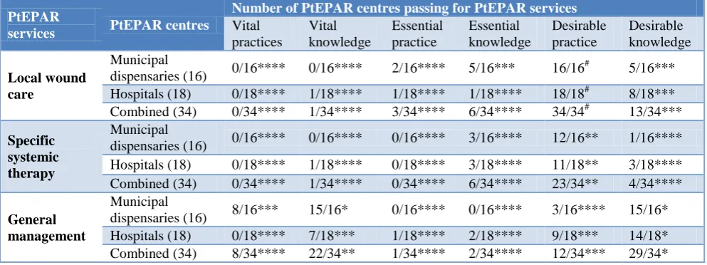 Table 6: Pooled performances of PtEPAR centres. 