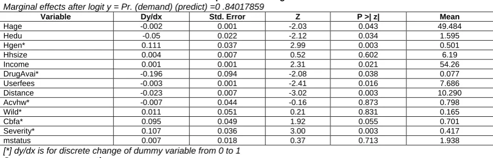 Table 4: Log odds ratios Std. error 